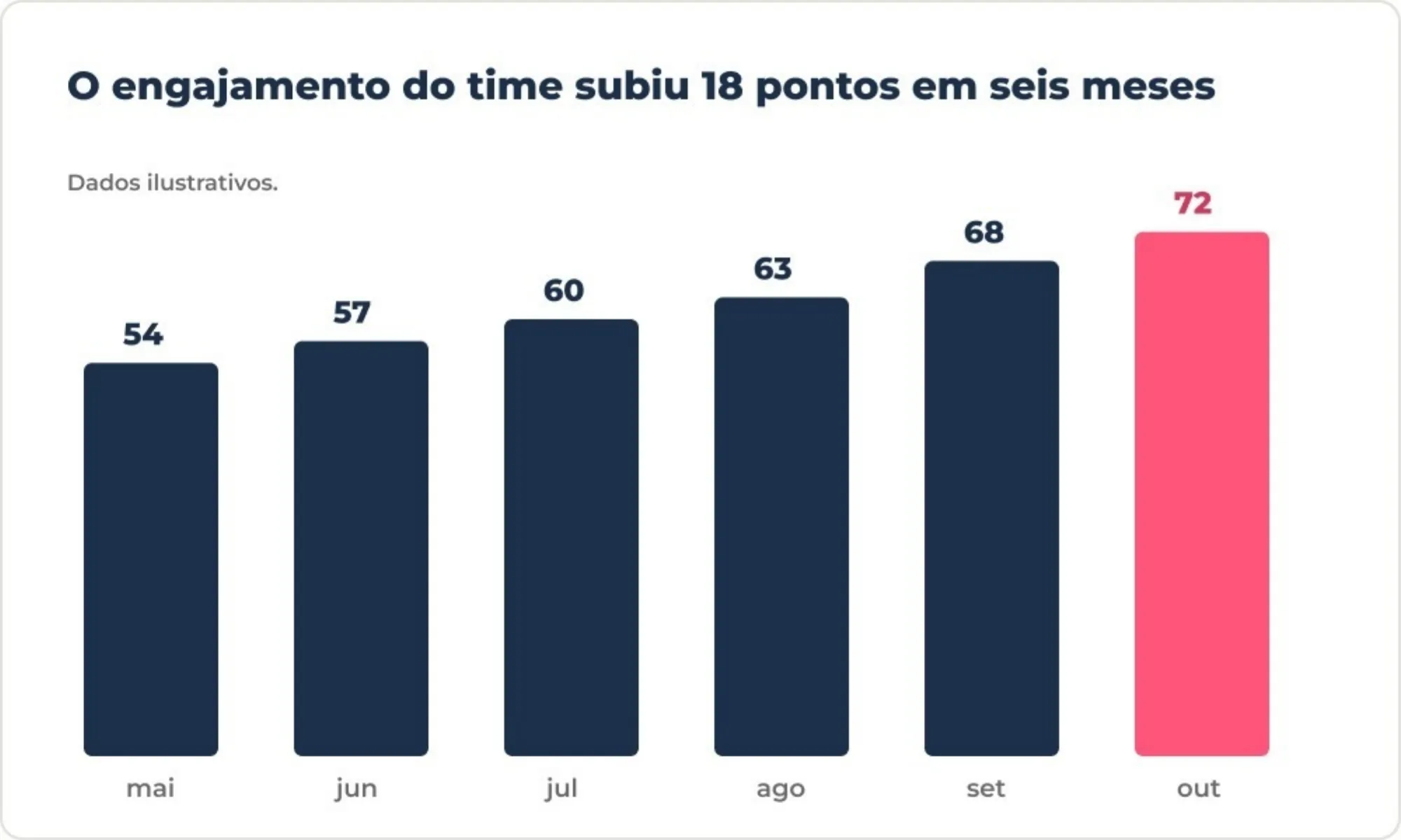 Gráfico de barras: o engajamento do time subiu 18 pontos em seis meses, de 54 em maio a 72 em outubro